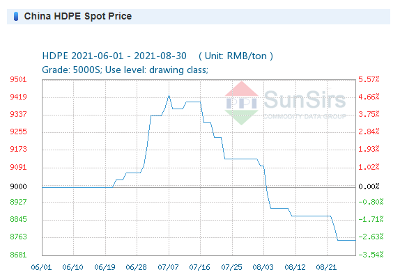 HDPE Material Price HDPE Material Price